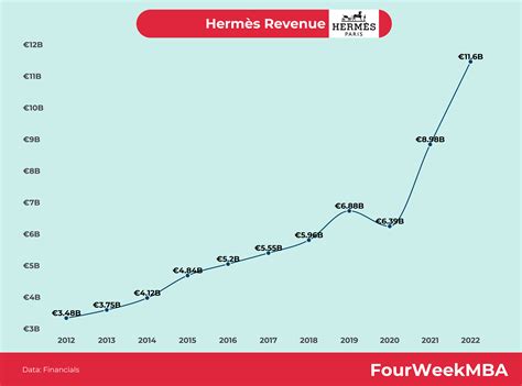 chiffre d'affaire hermes 2022|Ventes dynamiques et résultats particuli.